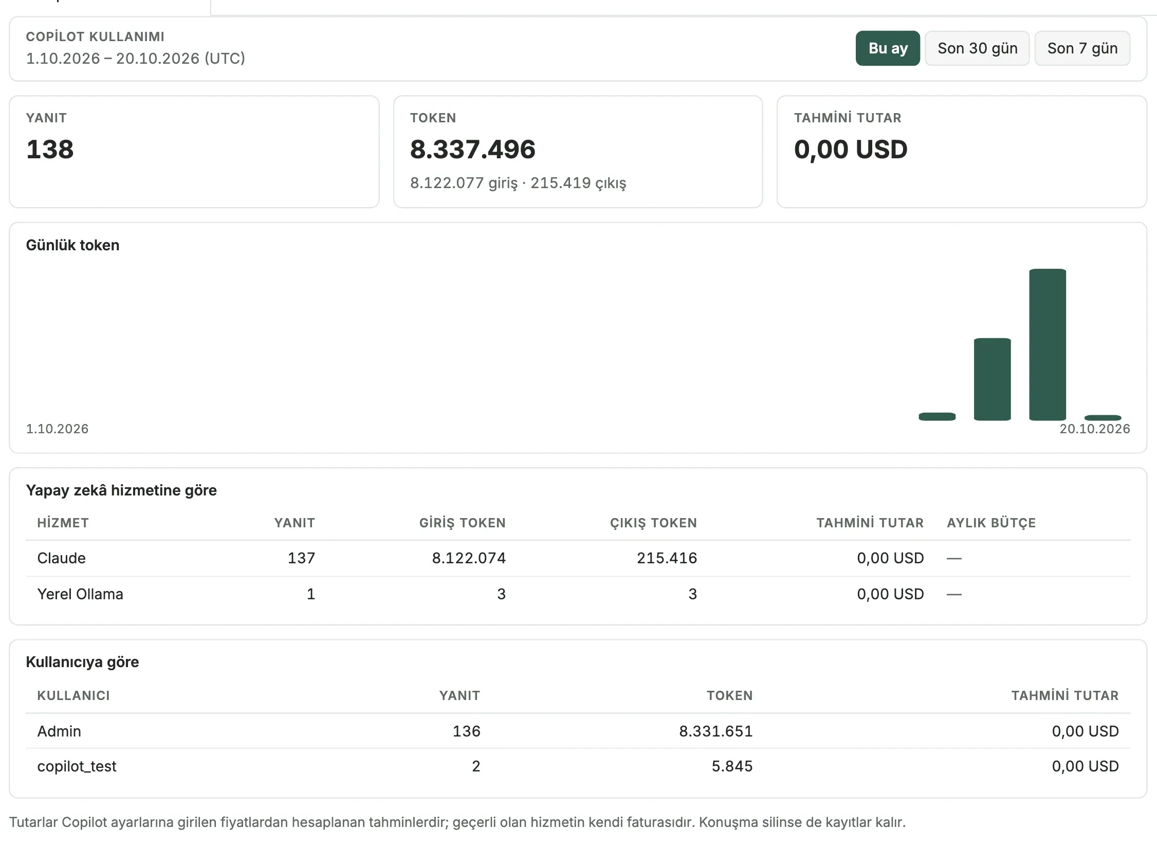 Bu ay için Copilot kullanımı ekranı: yanıtlar, token ve tahmini tutar, günlük token, yapay zekâ hizmetine ve kullanıcıya göre dağılım