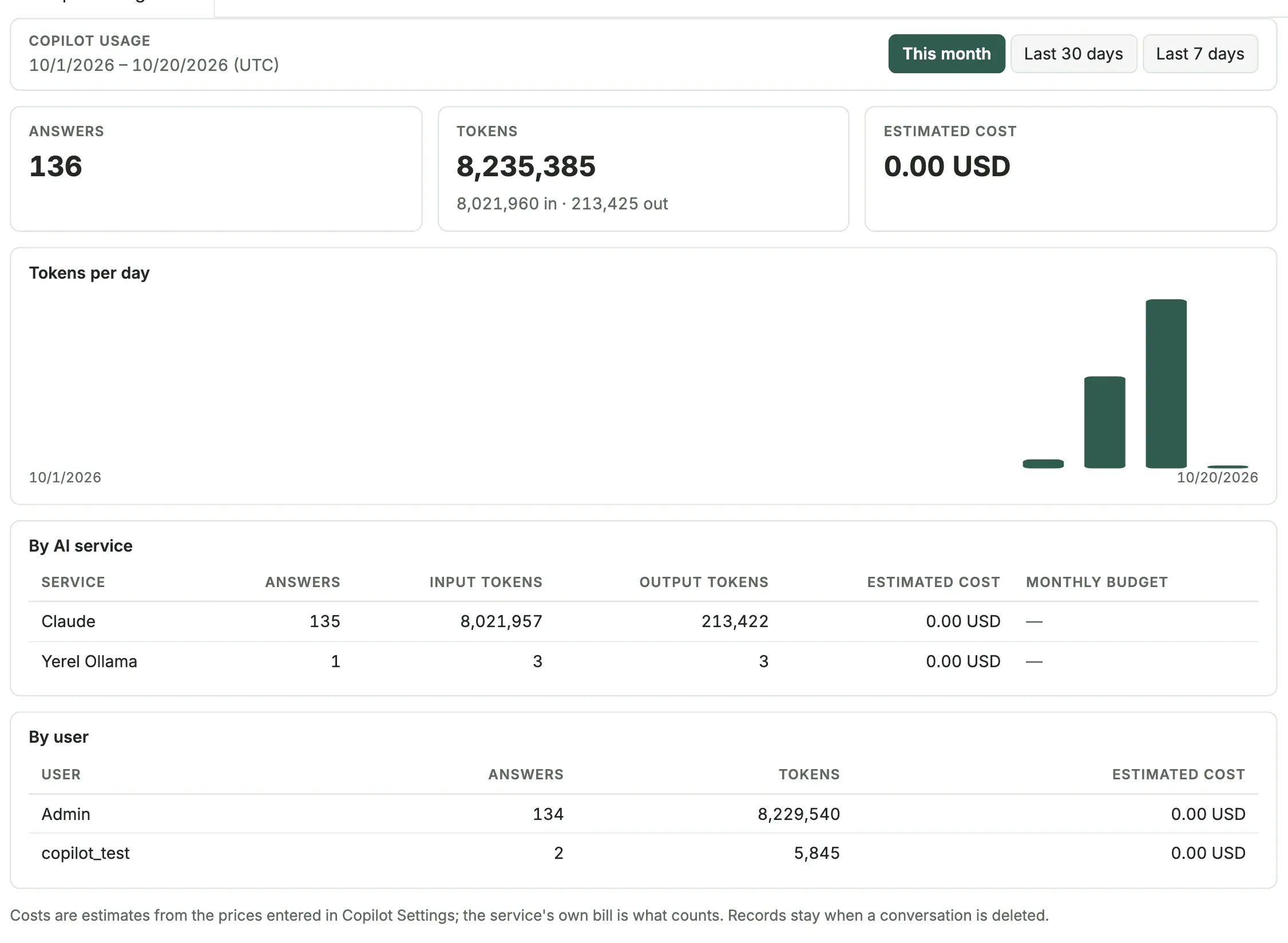 The Copilot Usage page for this month: answers, tokens and estimated cost, tokens per day, and the split by AI service and by user