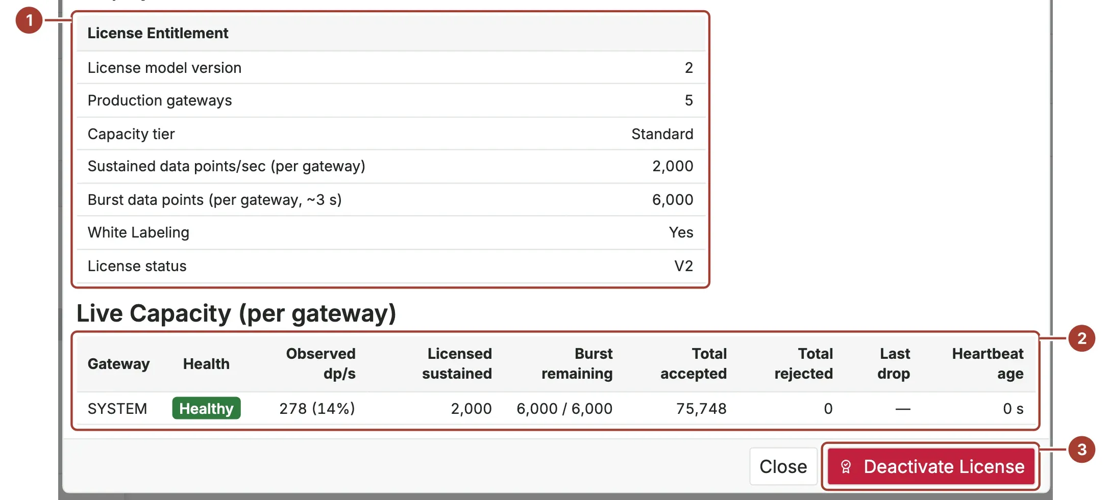 The License Info window with the License Entitlement table, the Live Capacity table and the Deactivate License button marked