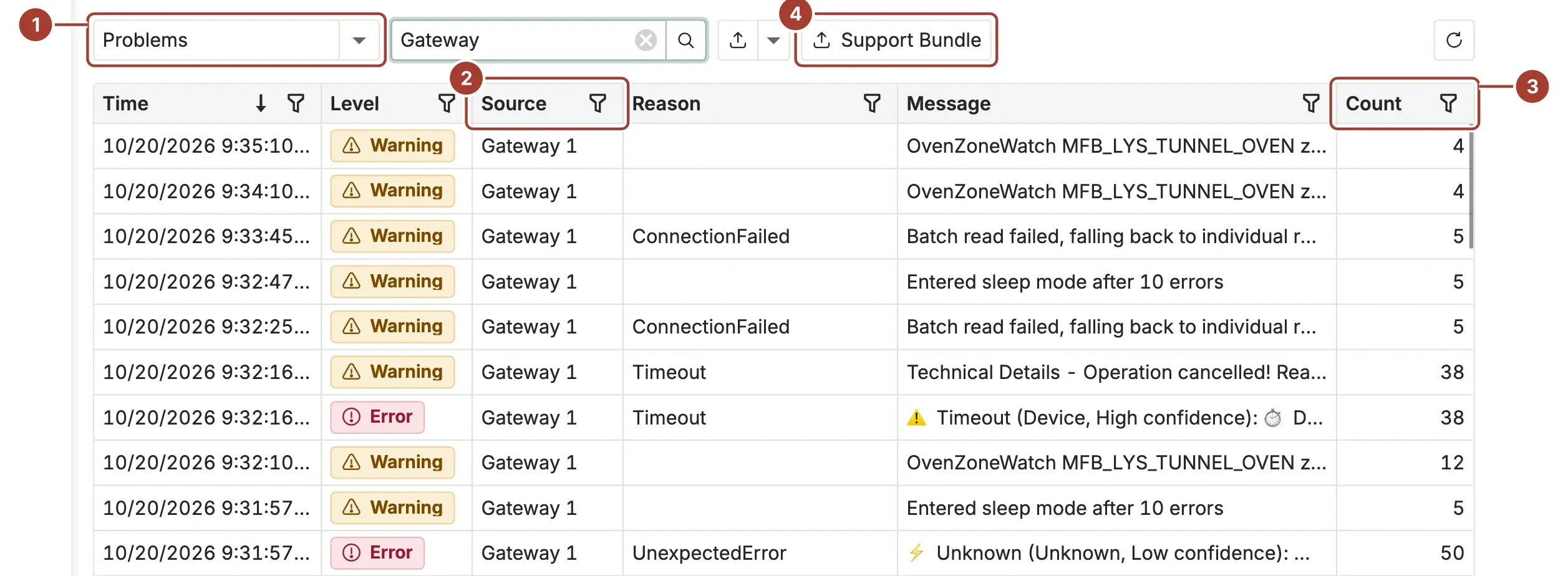 The System Logs list searched for Gateway, with the view selector, the Source and Count columns and the Support Bundle button marked