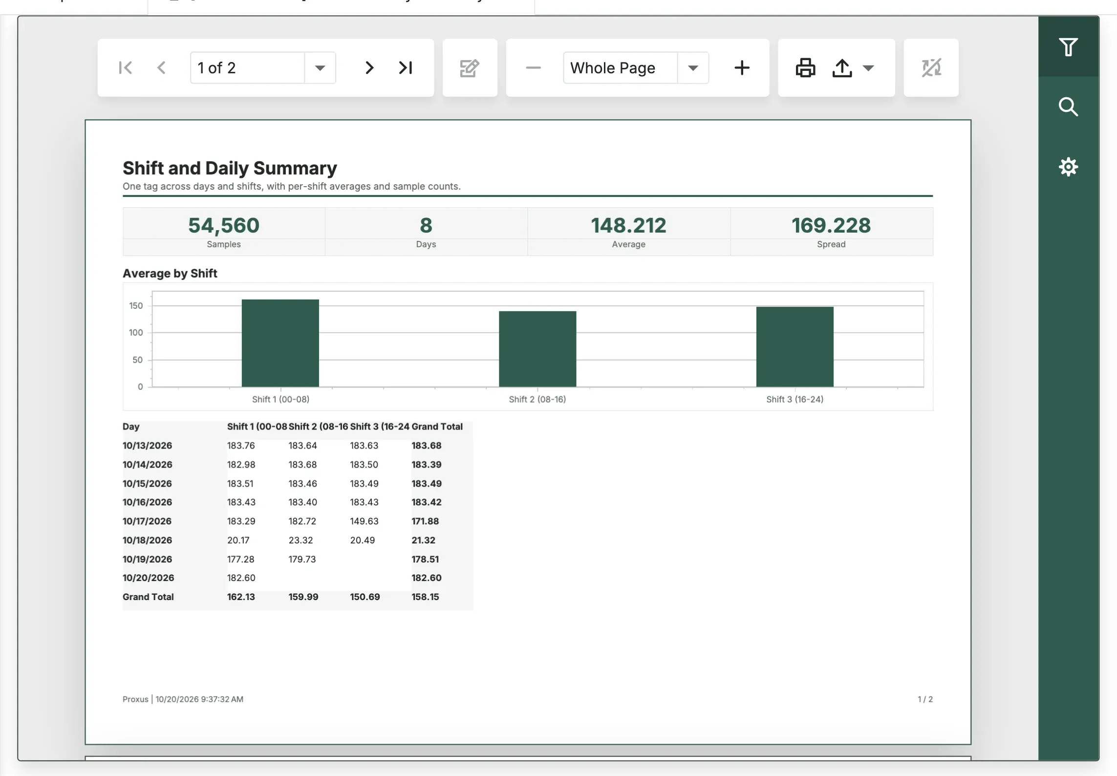 The Shift and Daily Summary report for oven zone 1 with sample count, average, a chart by shift and a table by day