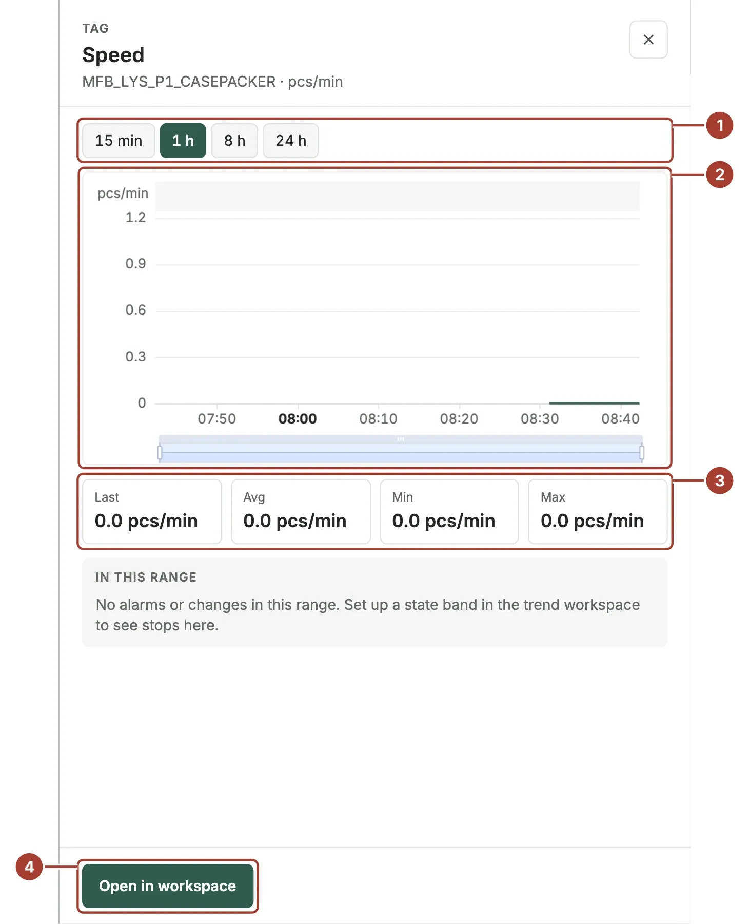 The trend panel for the Speed tag with the 1 h range selected, a line chart and the last, average, minimum and maximum values