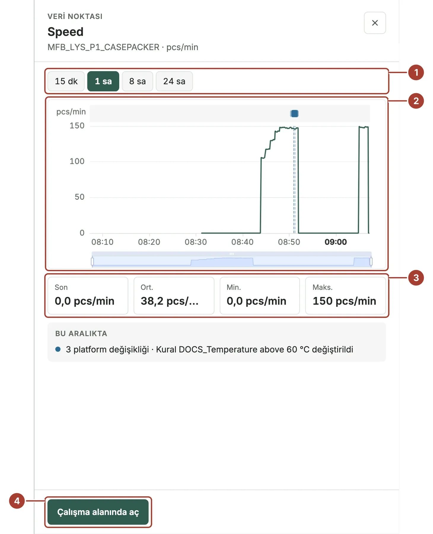 Speed veri noktasının trend paneli: 1 sa aralığı seçili, çizgi grafik ve son, ortalama, en düşük ve en yüksek değerler