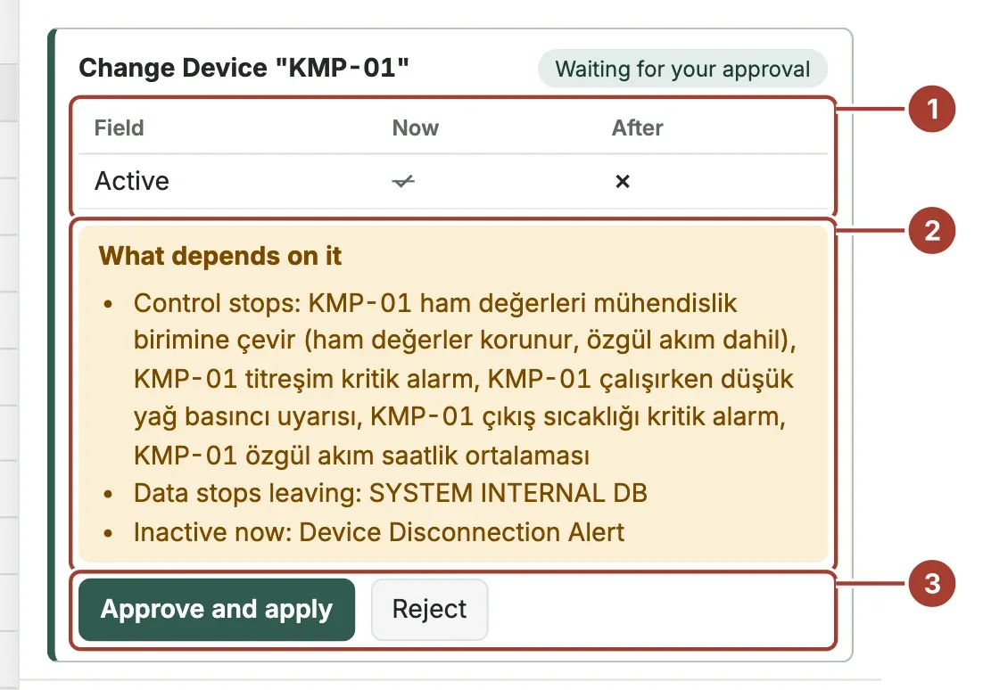 A proposal card to switch off the device KMP-01: the Active field before and after, the pipelines, target and rule that depend on it, and the Approve and apply and Reject buttons