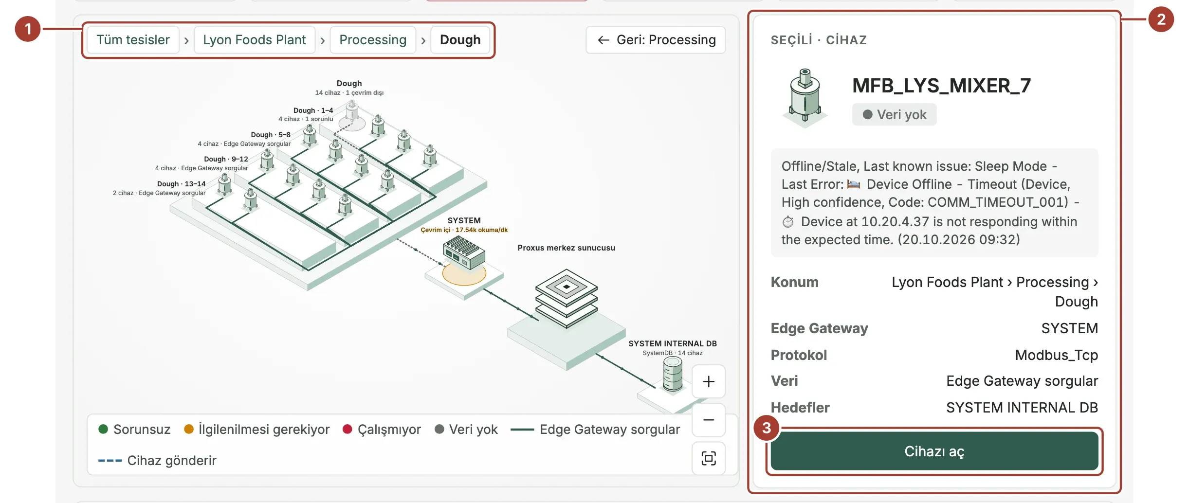 Dough hattına yakınlaştırılmış Tesis haritası: MFB_LYS_MIXER_7 seçili, ayrıntı panelinde zaman aşımı hatası, konum, Edge Gateway ve protokol bilgileri