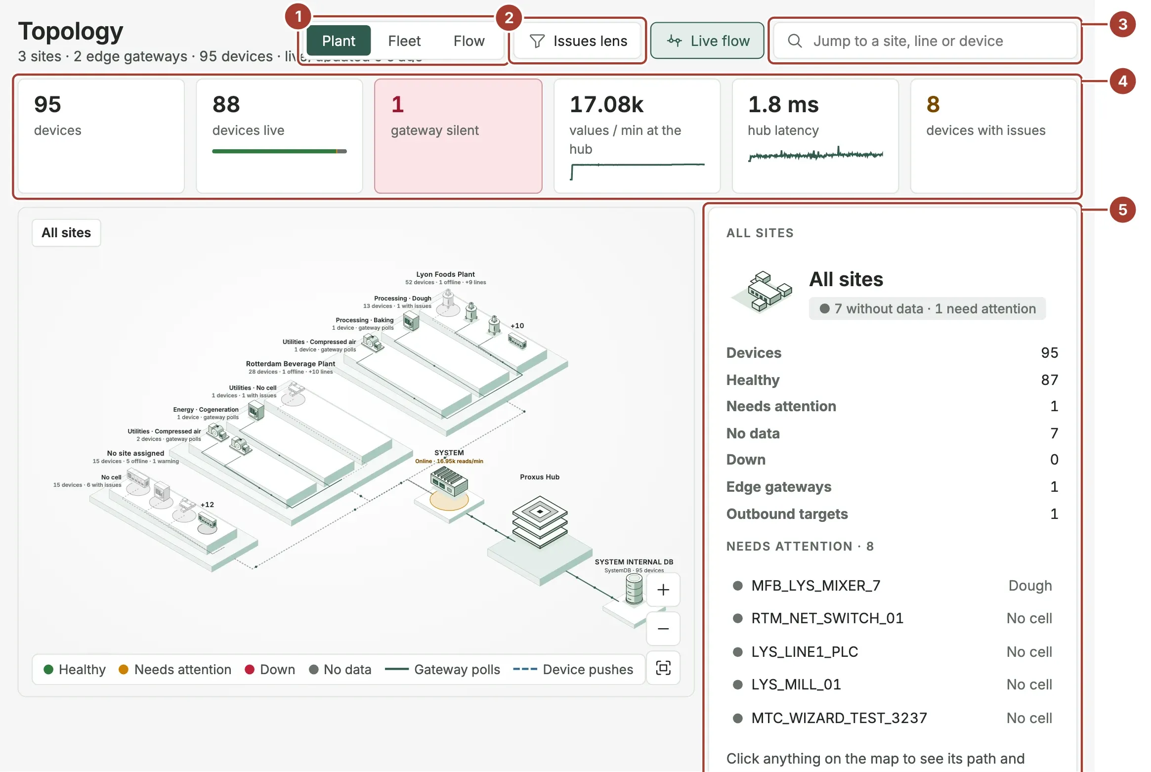 The Topology screen with the Plant view of all sites, the KPI row above and the All sites inspector on the right