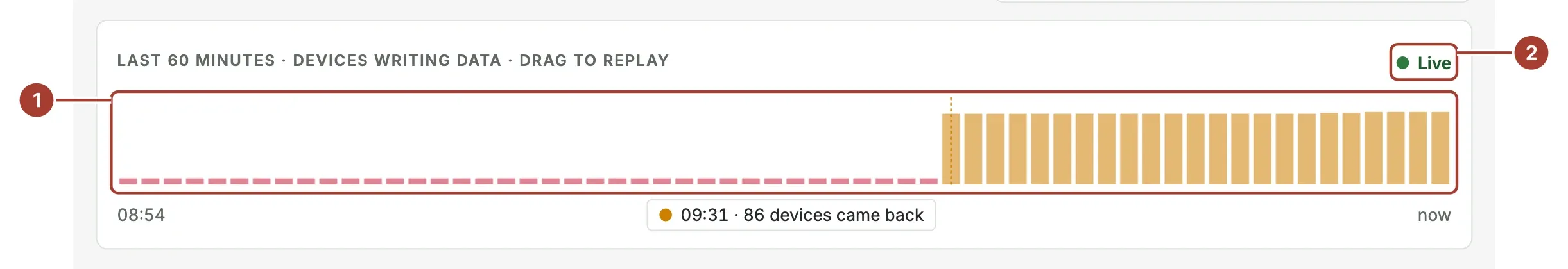 The timeline of the last 60 minutes, one bar per minute showing how many devices wrote data, with the Live badge