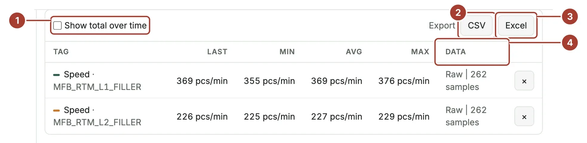 The figures table with Show total over time, the CSV and Excel export buttons and the Data column showing 1m avg plus min and max
