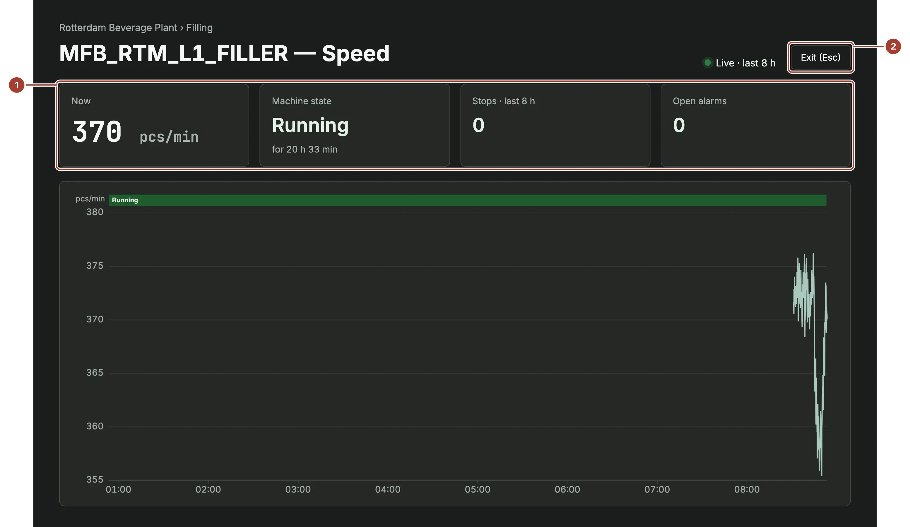 Presentation mode on a dark screen with the current speed, the machine state Running, three stops in the last 8 hours and no open alarms above a large chart