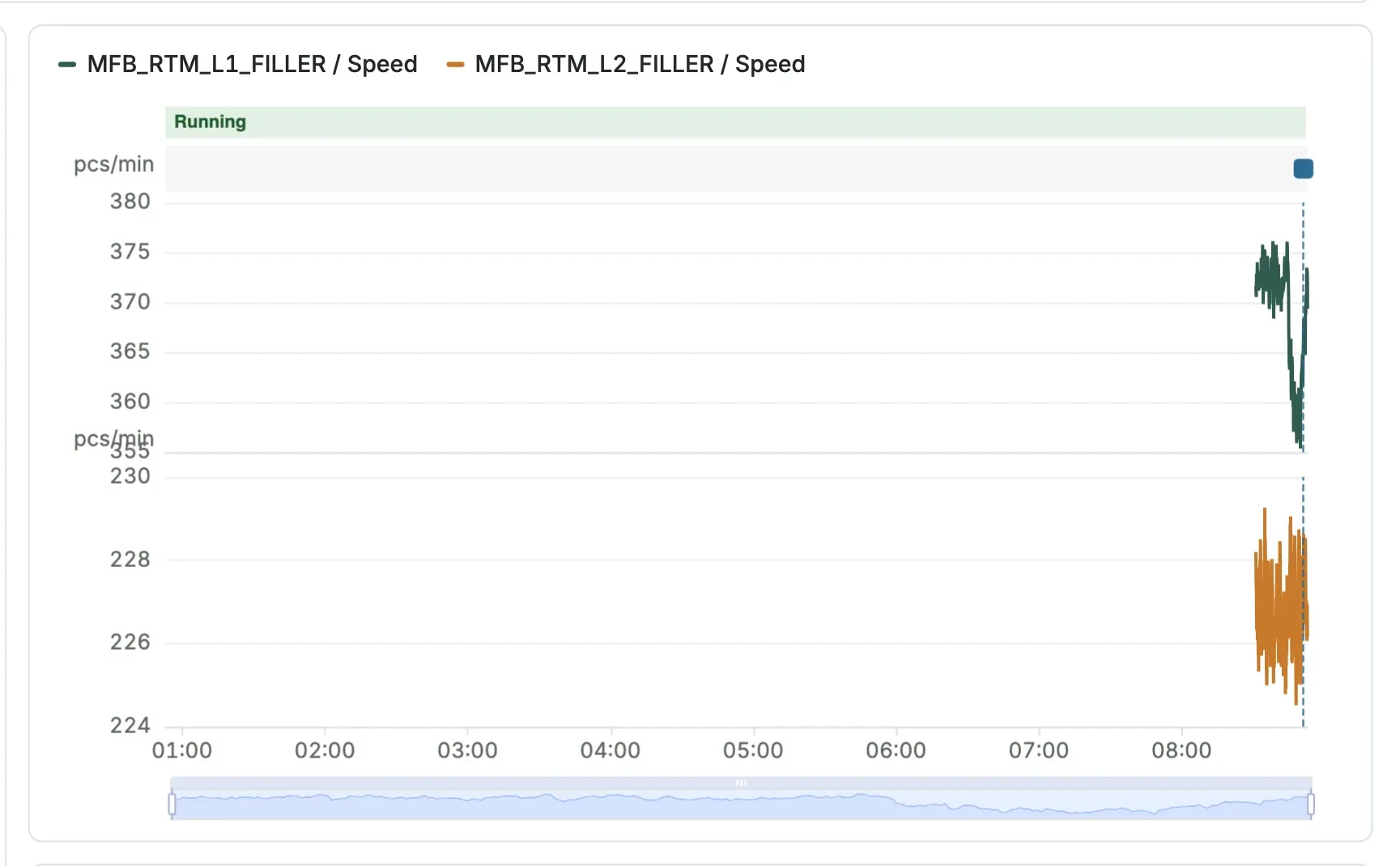 The trend of two filler speeds with a band above it showing Running periods in green and short blocked and fault periods