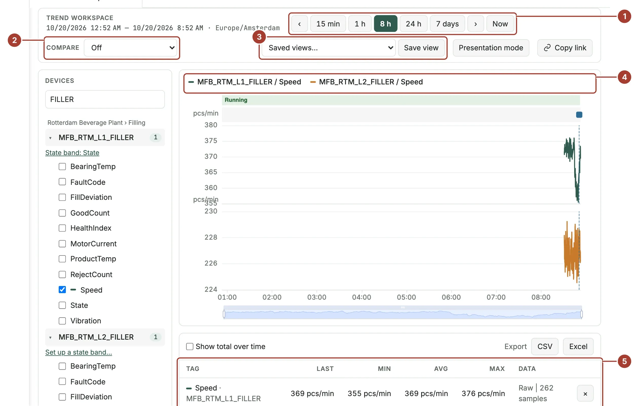 The Trend Workspace with the Speed tags of two fillers over 8 hours, the range buttons, the compare list, saved views and the figures table