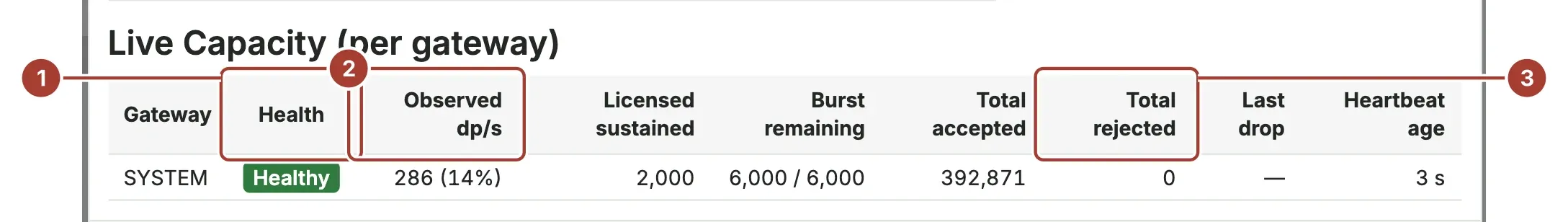 The Live Capacity table with the Health, Observed dp/s and Total rejected columns marked for two gateways