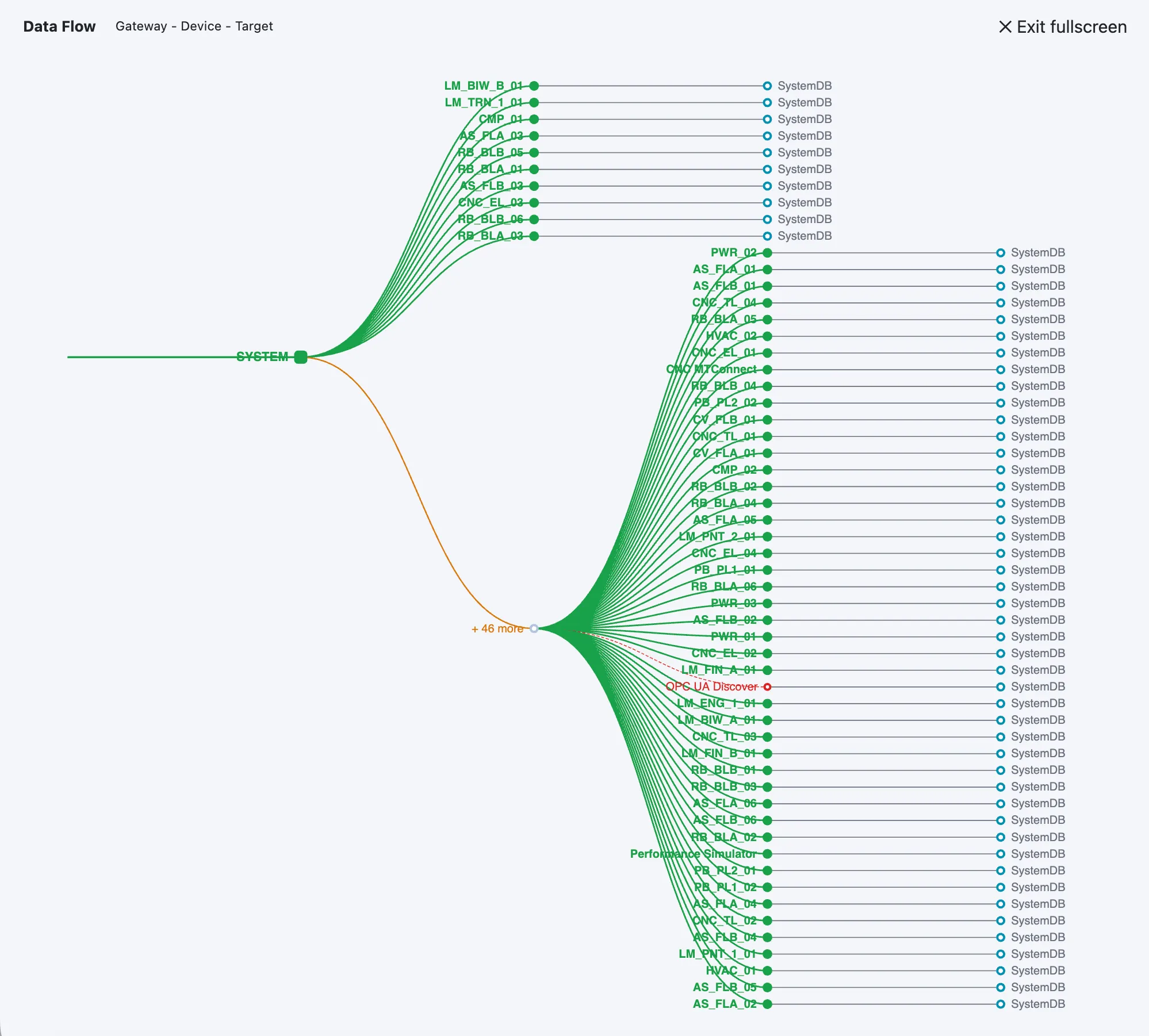 Data Flow Topology Fullscreen