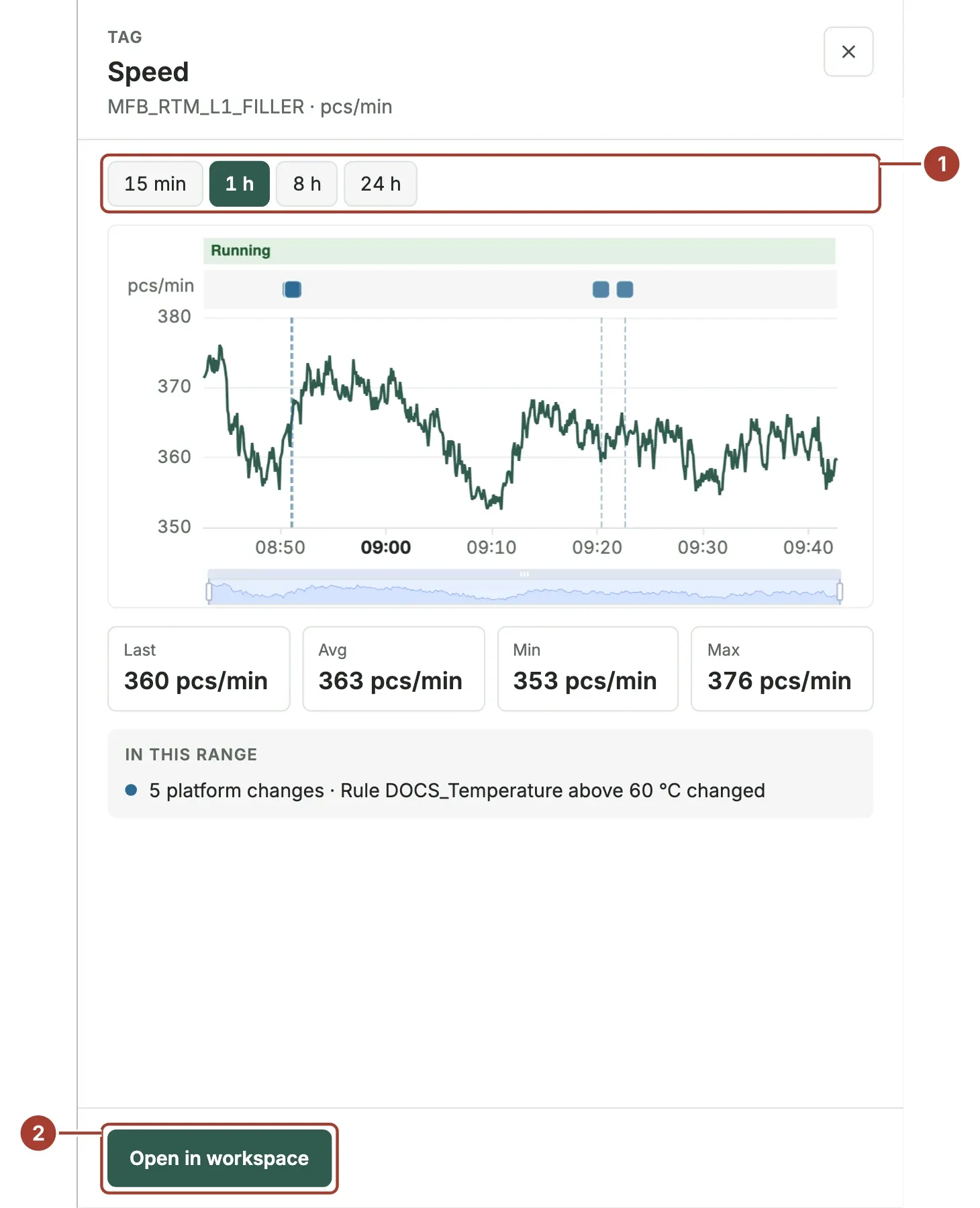 The trend panel of the Speed tag with range buttons, a one hour chart with a state band, the last, average, minimum and maximum, and the Open in workspace button