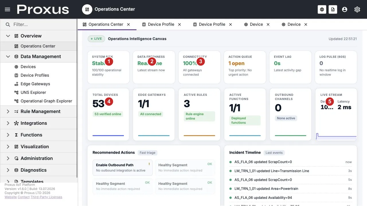 Runtime-verified Management Console overview; 1 system risk, 2 data freshness, 3 connectivity, 4 total devices, and 5 live stream
