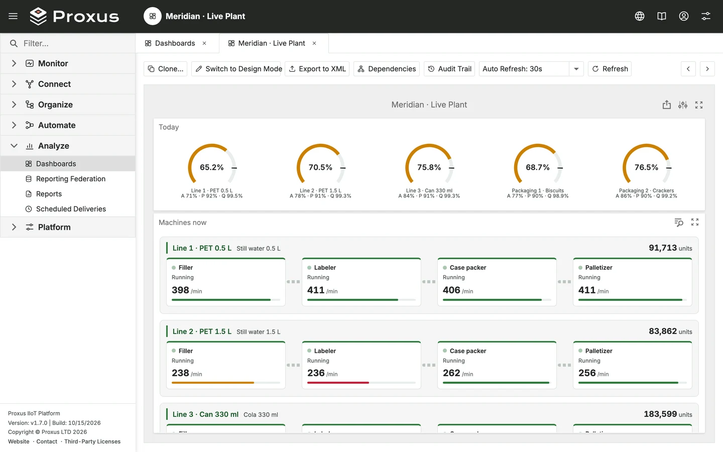 Live plant dashboard with OEE gauges per line and machine states with throughput.